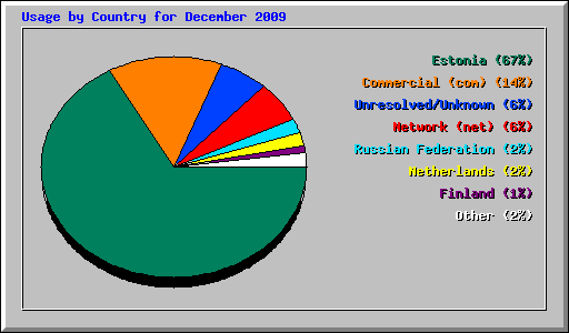 Usage by Country for December 2009