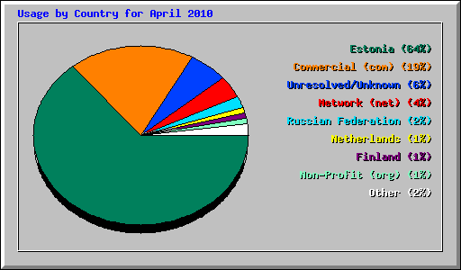Usage by Country for April 2010