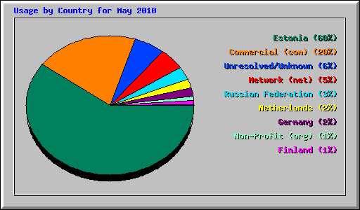 Usage by Country for May 2010
