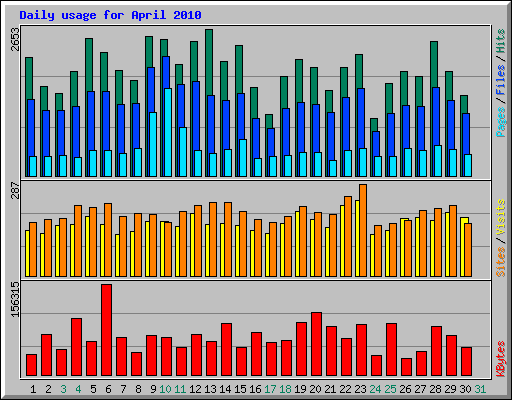 Daily usage for April 2010
