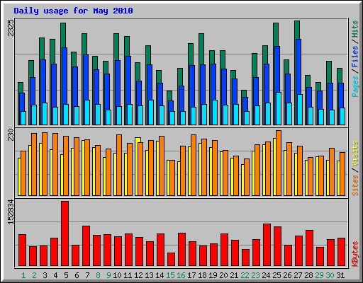 Daily usage for May 2010