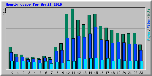 Hourly usage for April 2010