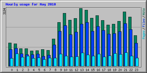 Hourly usage for May 2010